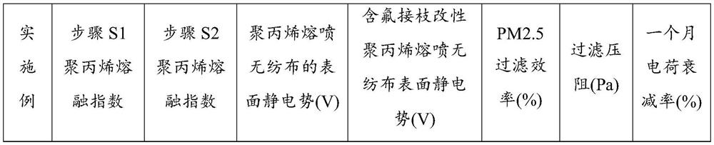 Multifunctional composite melt-blown non-woven fabric and preparation method thereof