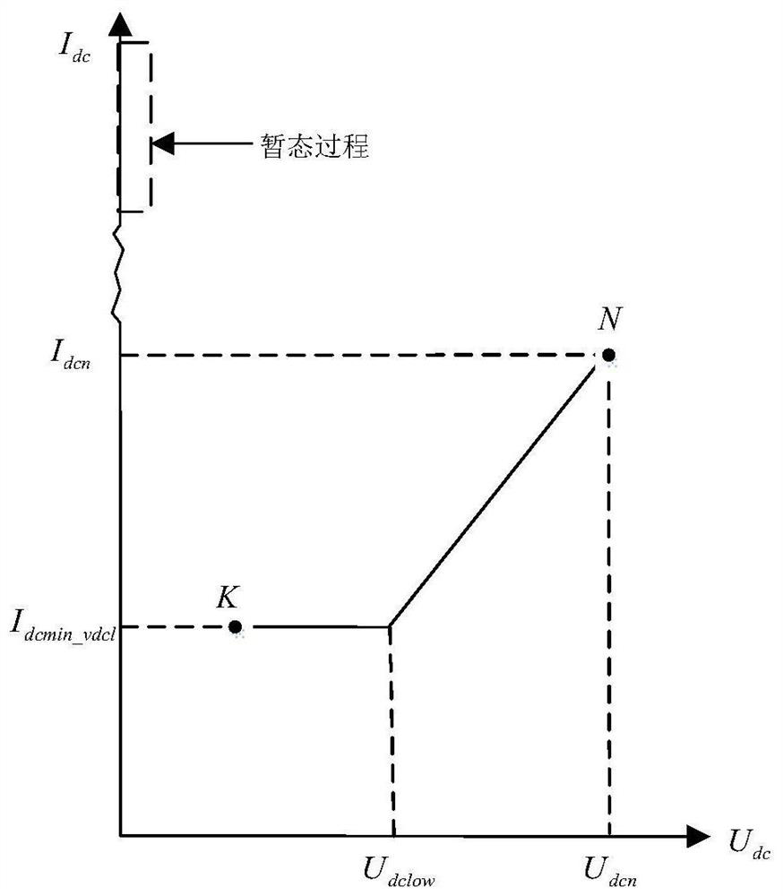 A safety control method and system for suppressing continuous commutation failure of a DC system