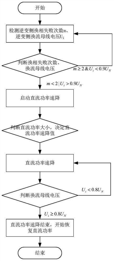 A safety control method and system for suppressing continuous commutation failure of a DC system