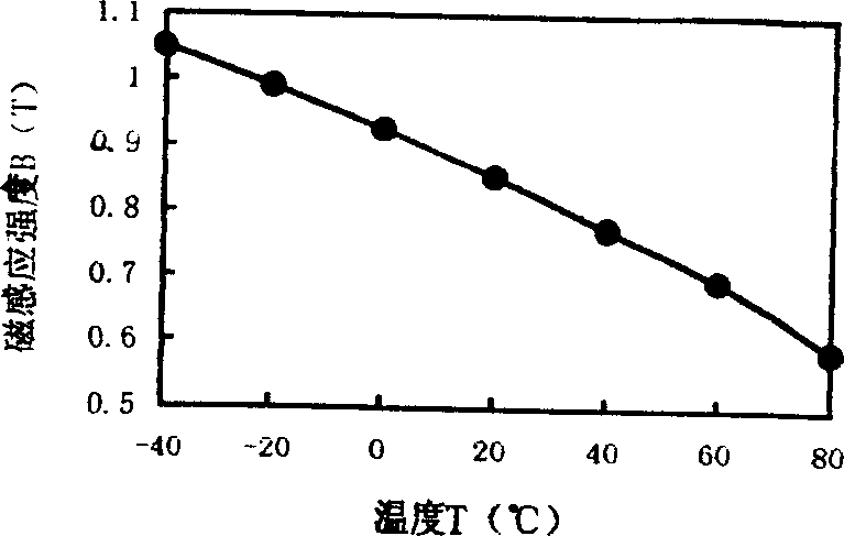 High magnetic induction wide temperature interval linear magnetic temperature compensating alloy and production process thereof