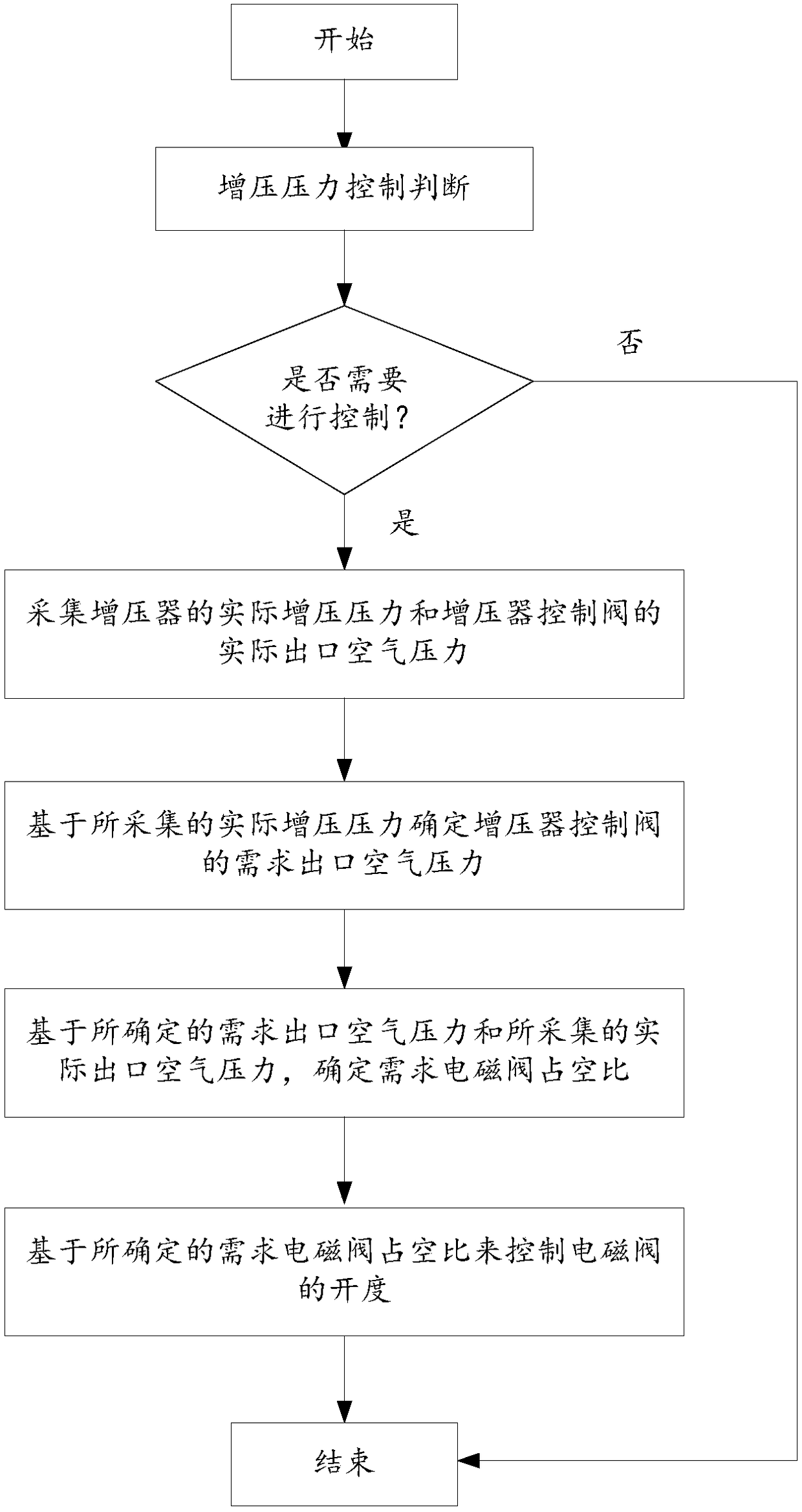 Natural gas engine waste gas bypass type booster control system and method