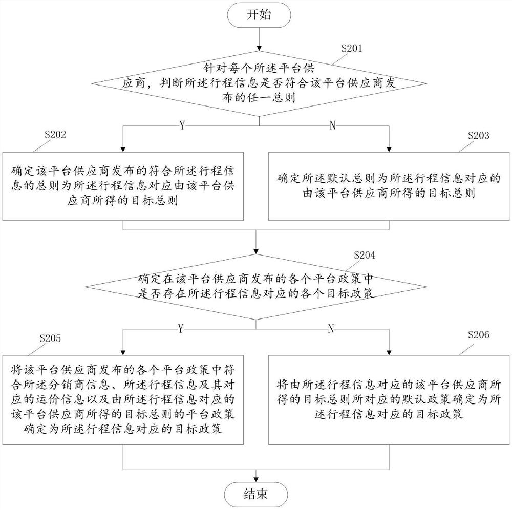 Travel price determination method and system, storage medium and electronic equipment