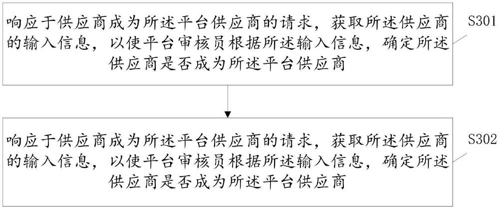 Travel price determination method and system, storage medium and electronic equipment