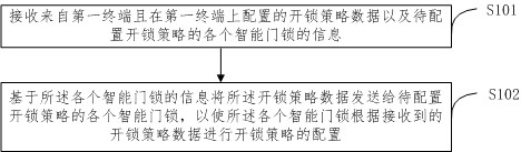 An unlocking strategy configuration method and device