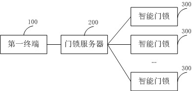 An unlocking strategy configuration method and device