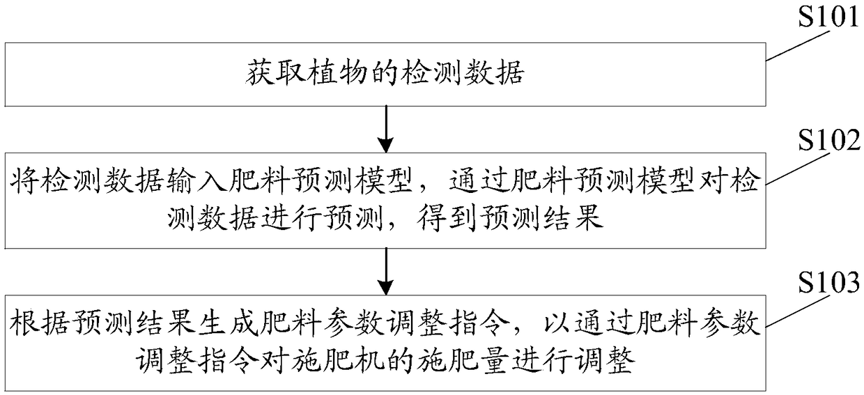 Fertilizer parameter adjusting method and device for fertilizer applicator