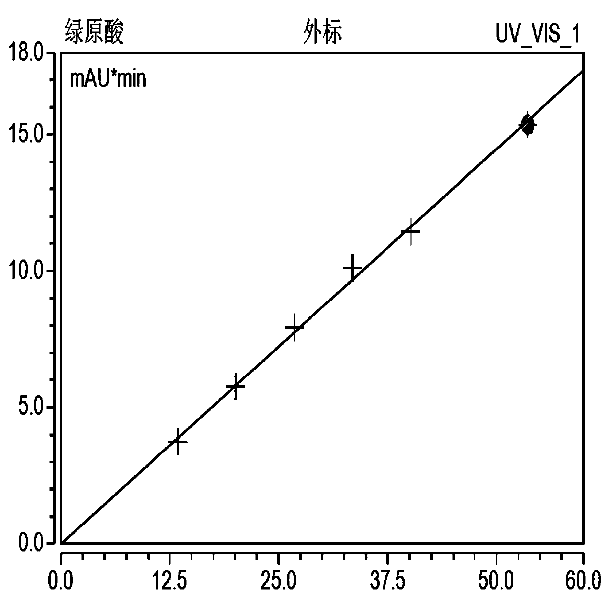 Method for measuring contents of chlorogenic acid, caffeic acid and galuteolin in ixeris chinensis by quantitative assay of multi-components by single-marker