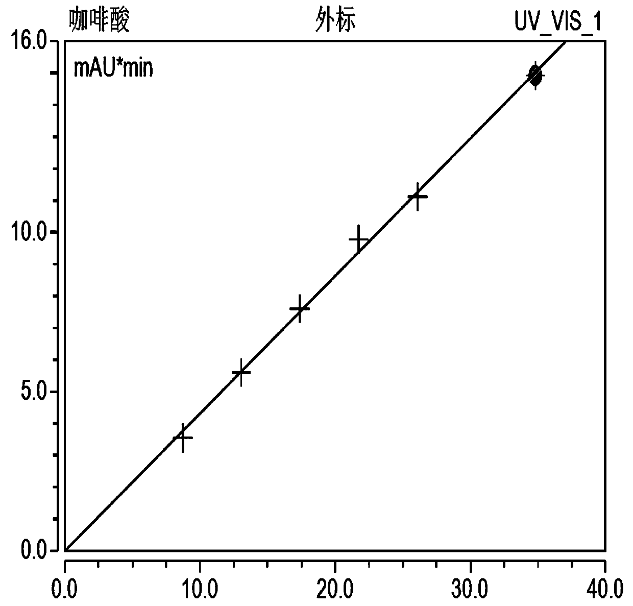 Method for measuring contents of chlorogenic acid, caffeic acid and galuteolin in ixeris chinensis by quantitative assay of multi-components by single-marker