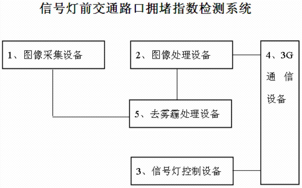 Jamming index detecting method for traffic intersection before signal lamps