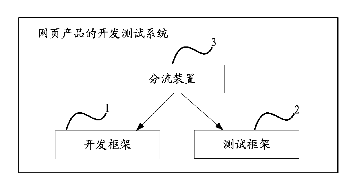 Development testing system, testing method and device for webpage product