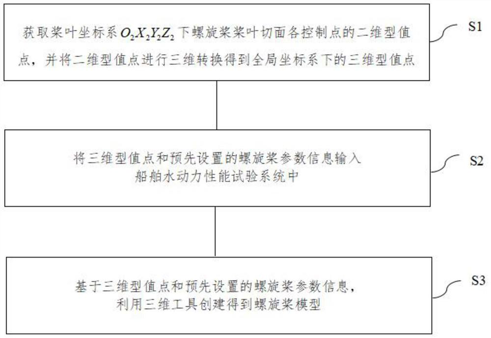 Propeller model construction method based on ship test