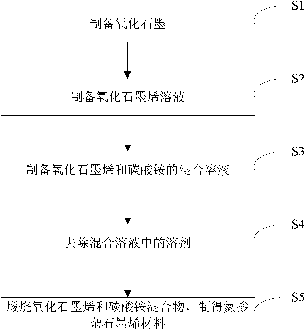 Nitrogen doped graphene material and preparation method thereof