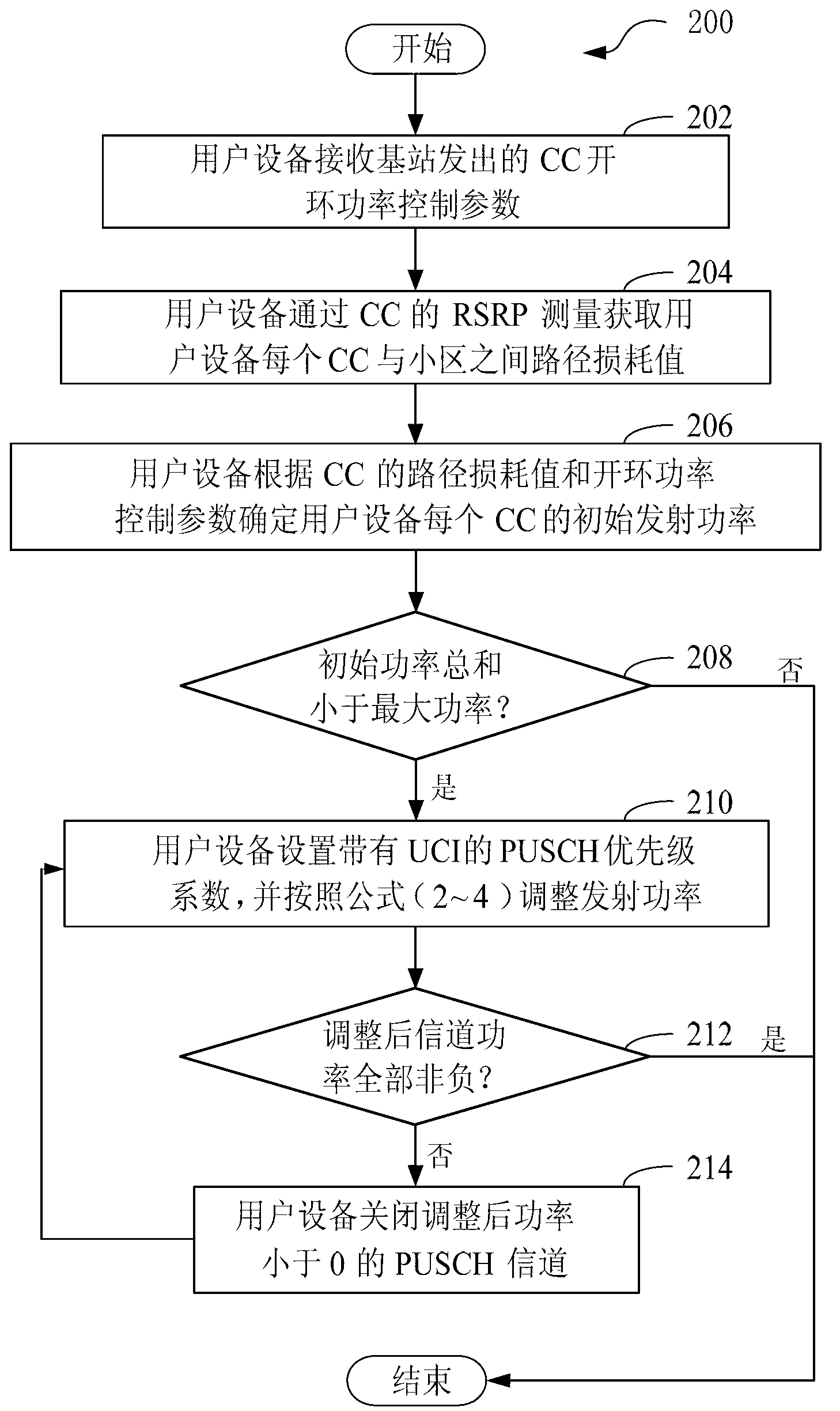 Uplink power control method, user equipment (UE) and carrier aggregation (CA) system