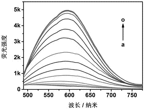 Preparation and application of optical switch fluorescence molecules with hydrogen sulfide recognition function