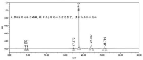 High performance liquid chromatography analysis method for nitrosamines in ranitidine drugs