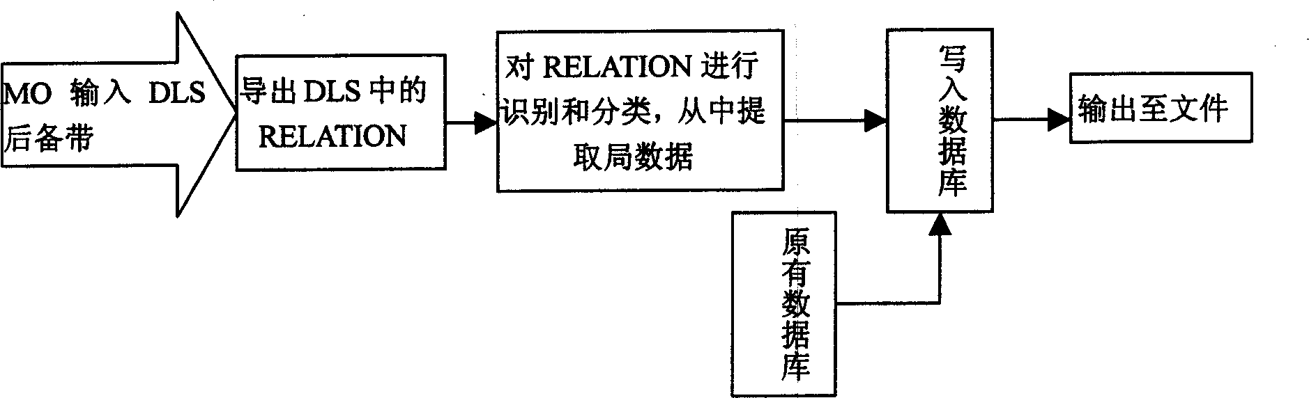 Local data processing method for program-control digital exchanger