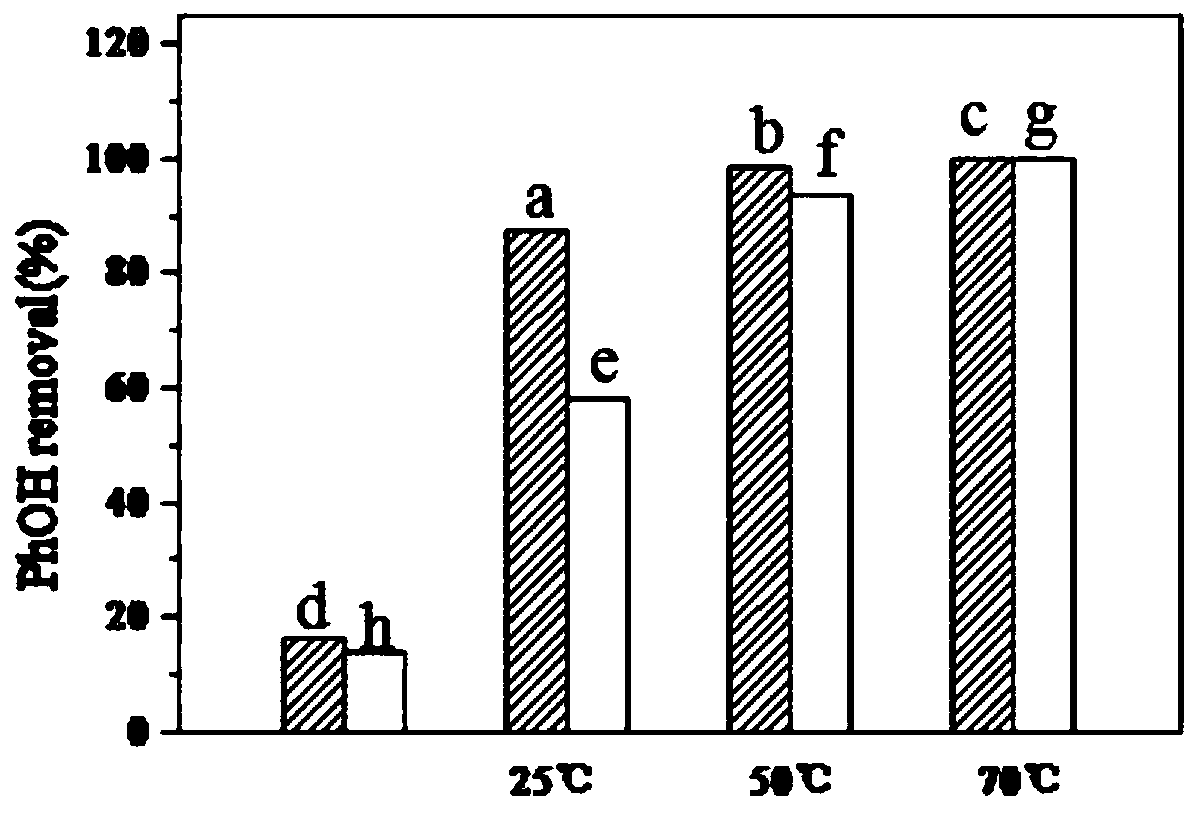 Preparation method and application for graphene multi-metal composite material