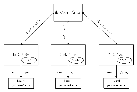 Multistage load estimating method facing task scheduling of cloud computing platform