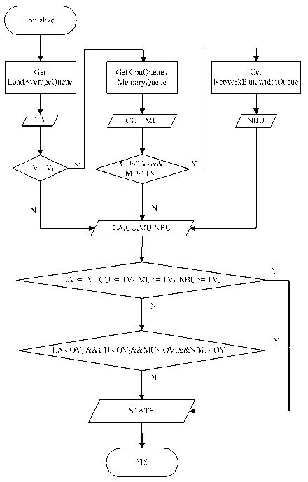 Multistage load estimating method facing task scheduling of cloud computing platform