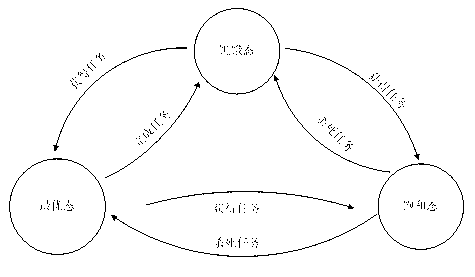 Multistage load estimating method facing task scheduling of cloud computing platform