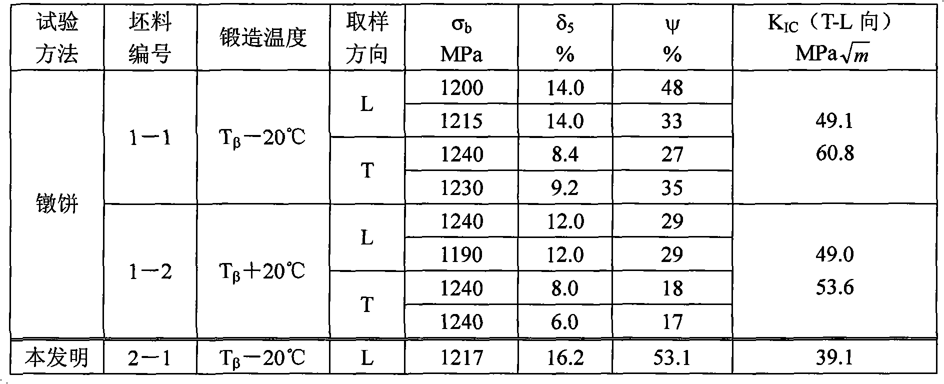 Titanium alloy smithing technological parameter testing method