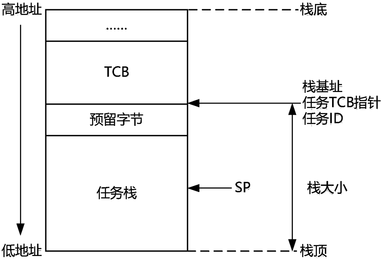 Stack overflow detection system and method