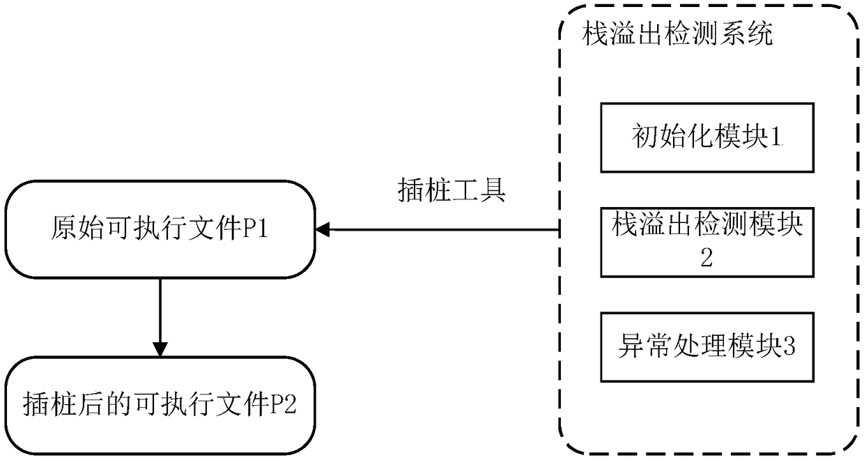 Stack overflow detection system and method