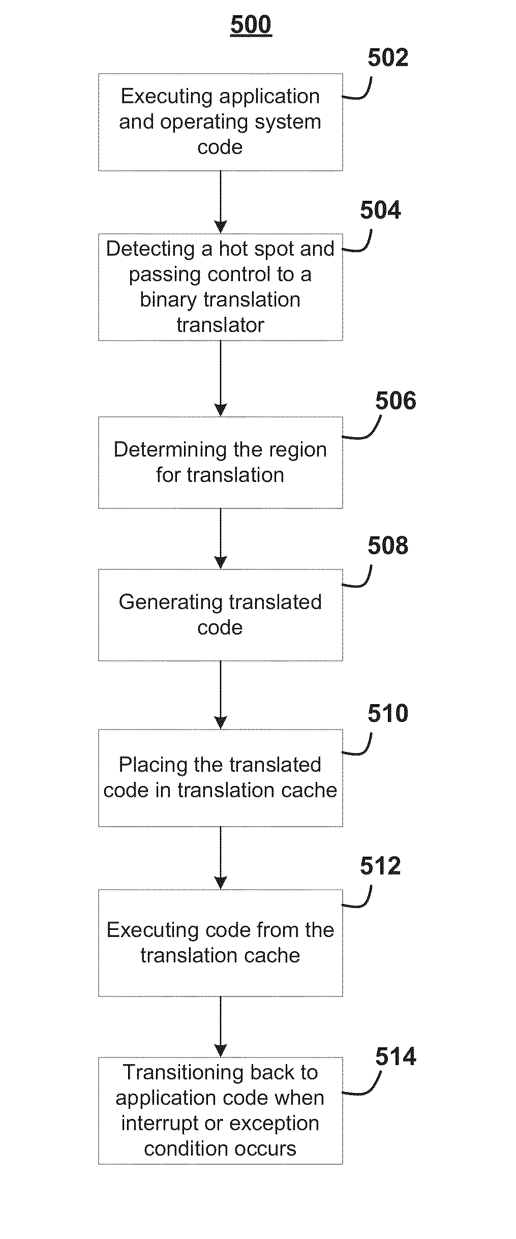 Instruction and logic to perform dynamic binary translation