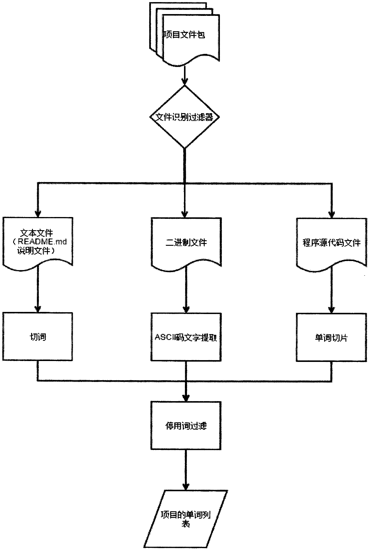 A personalized recommendation method for software projects for open source communities