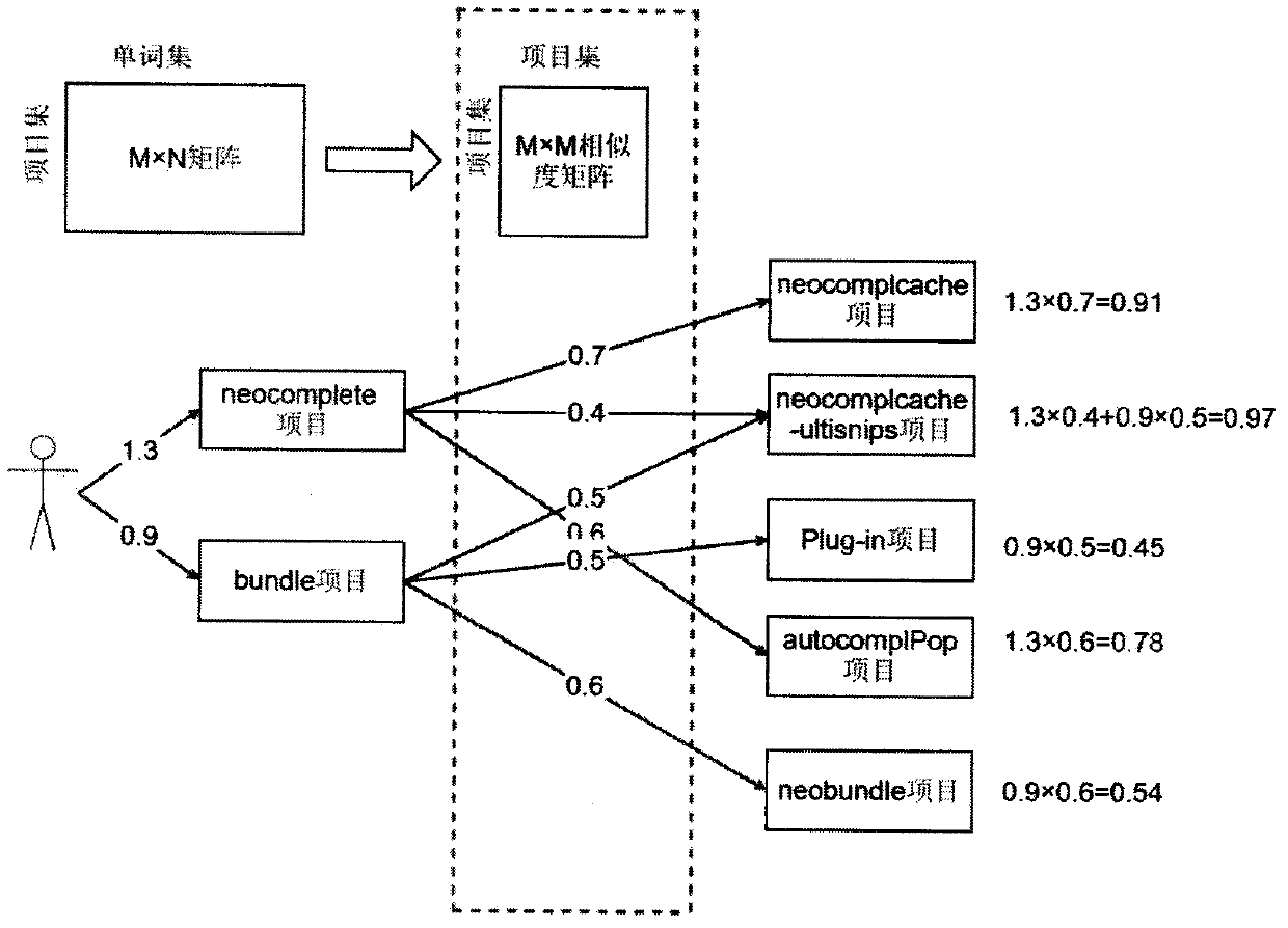 A personalized recommendation method for software projects for open source communities