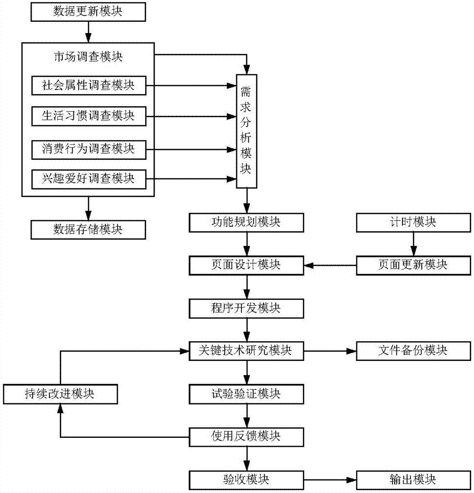 Data management system based on big data