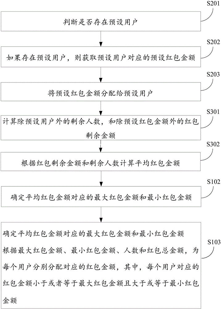 Allocation method and apparatus for money in red envelope