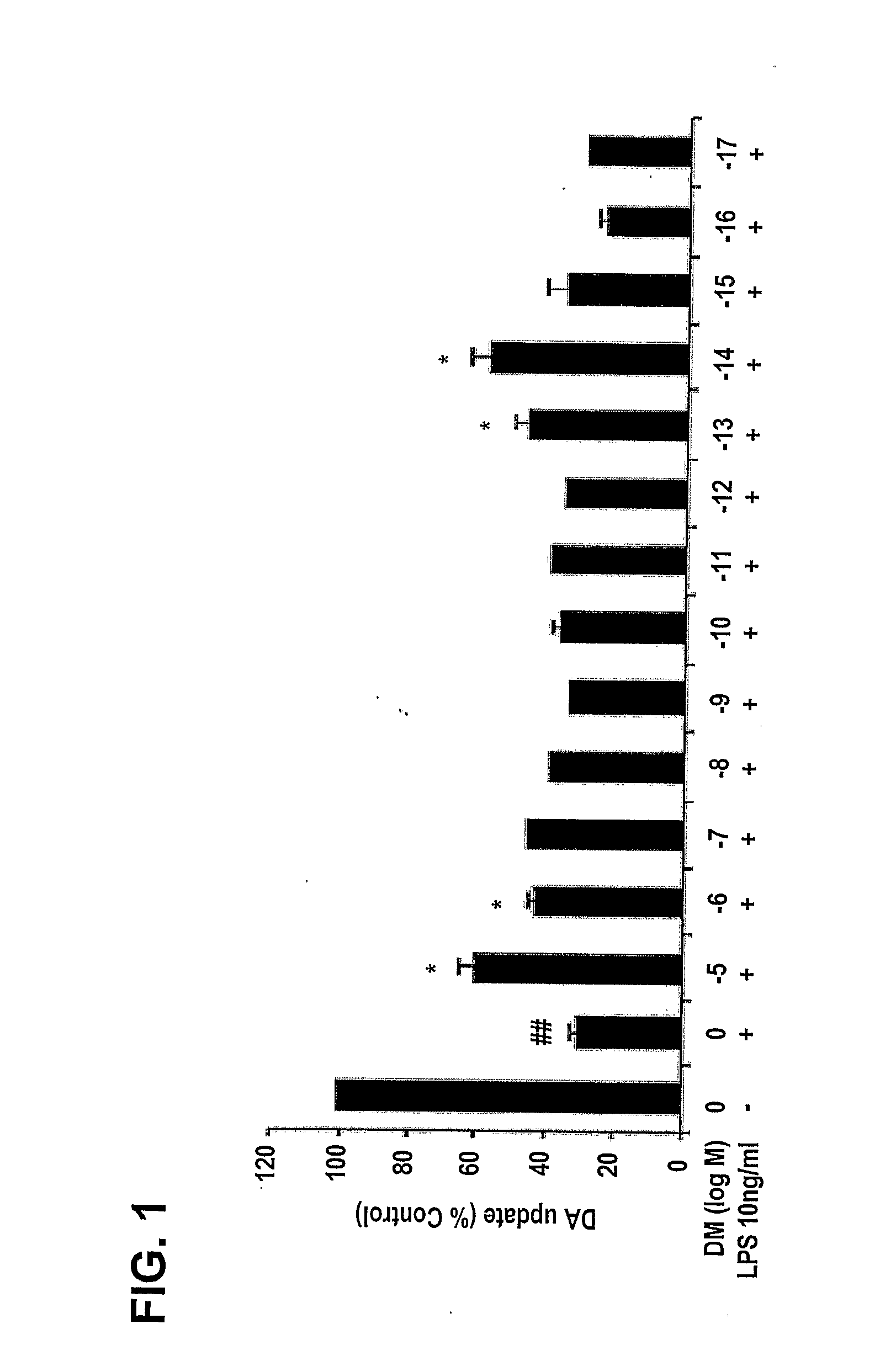 Methods Related to the Treatment of Neurodegenerative and Inflammatory Conditions