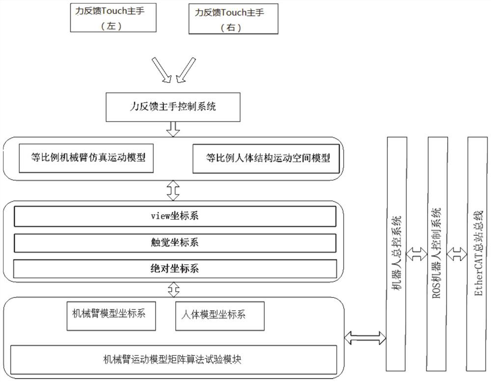 Force feedback technology based surgical robot master-slave control experiment system and method