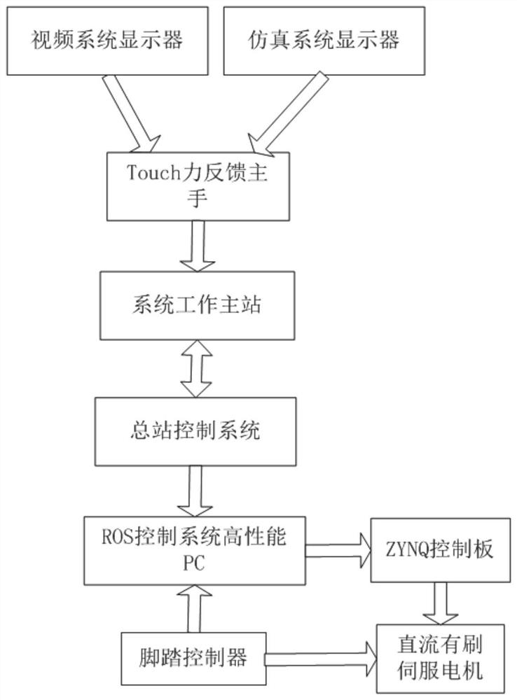 Force feedback technology based surgical robot master-slave control experiment system and method