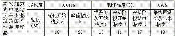 Preparation method of low-viscosity potato octenyl succinic acid starch ester