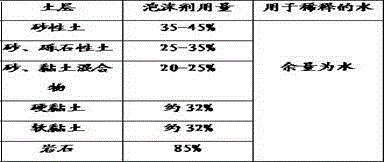 Earth pressure balance shield foaming agent