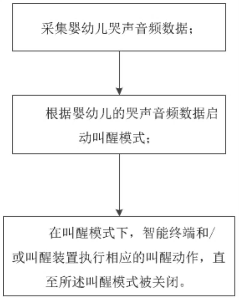 A method, device, and storage medium for reminding infants of crying