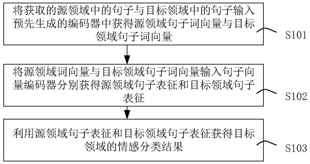 Emotion analysis method and device fused with emotion dictionary