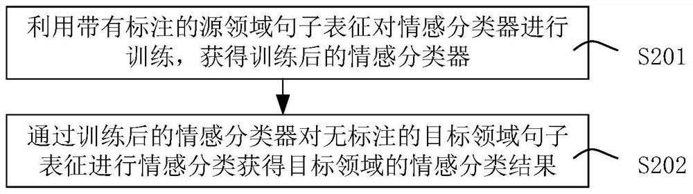 Emotion analysis method and device fused with emotion dictionary