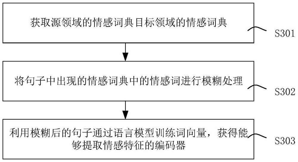 Emotion analysis method and device fused with emotion dictionary