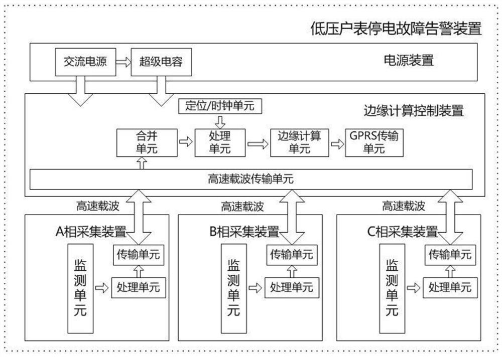 Low-voltage household meter power failure alarm device and method based on edge computing