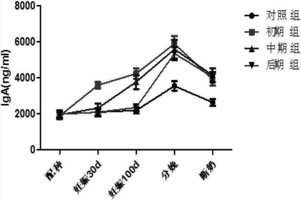 Feed additive for improving reproduction performance of pregnant sows and preparing method of feed additive