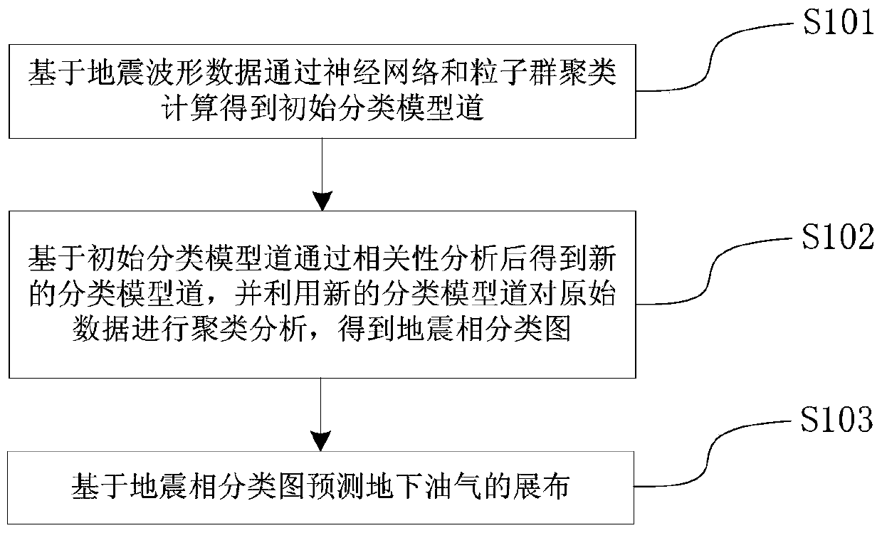 Seismic Facies Clustering Analysis Method for Extracting Classified Model Traces