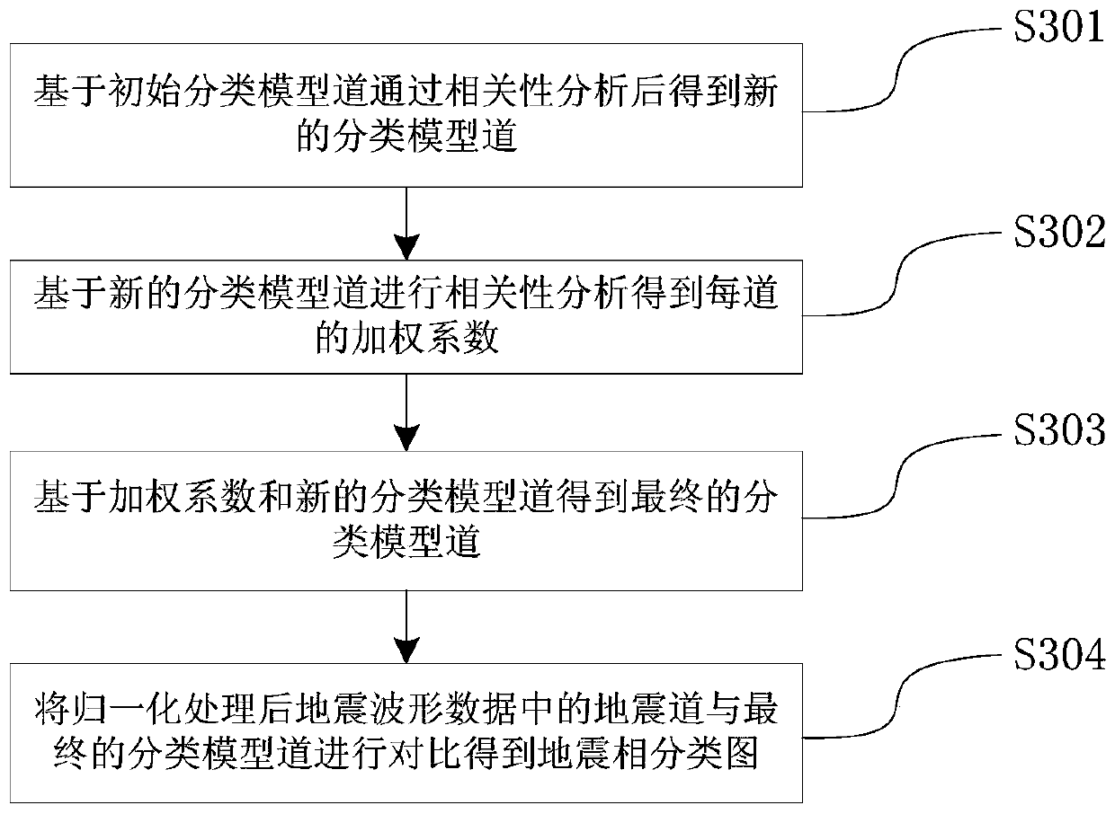 Seismic Facies Clustering Analysis Method for Extracting Classified Model Traces