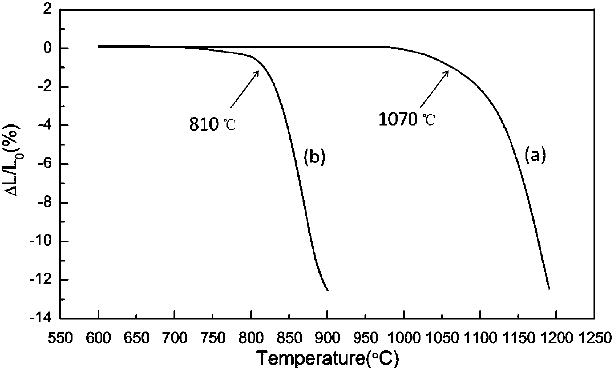 A low-temperature sintered composite microwave dielectric ceramic material and its preparation method