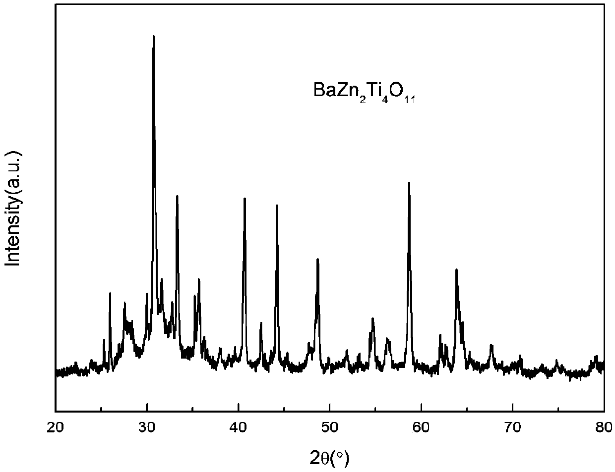 A low-temperature sintered composite microwave dielectric ceramic material and its preparation method