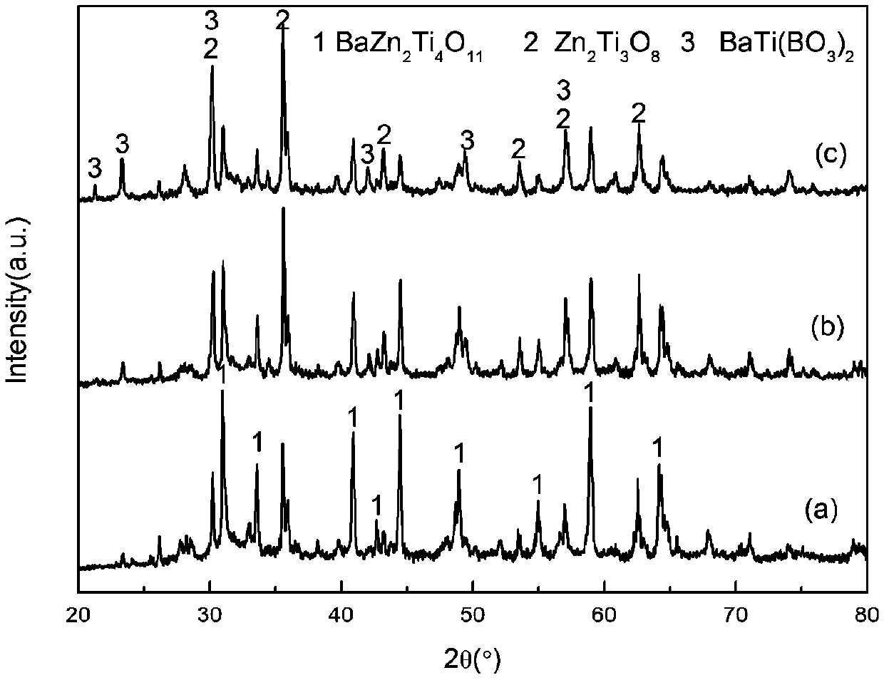 A low-temperature sintered composite microwave dielectric ceramic material and its preparation method