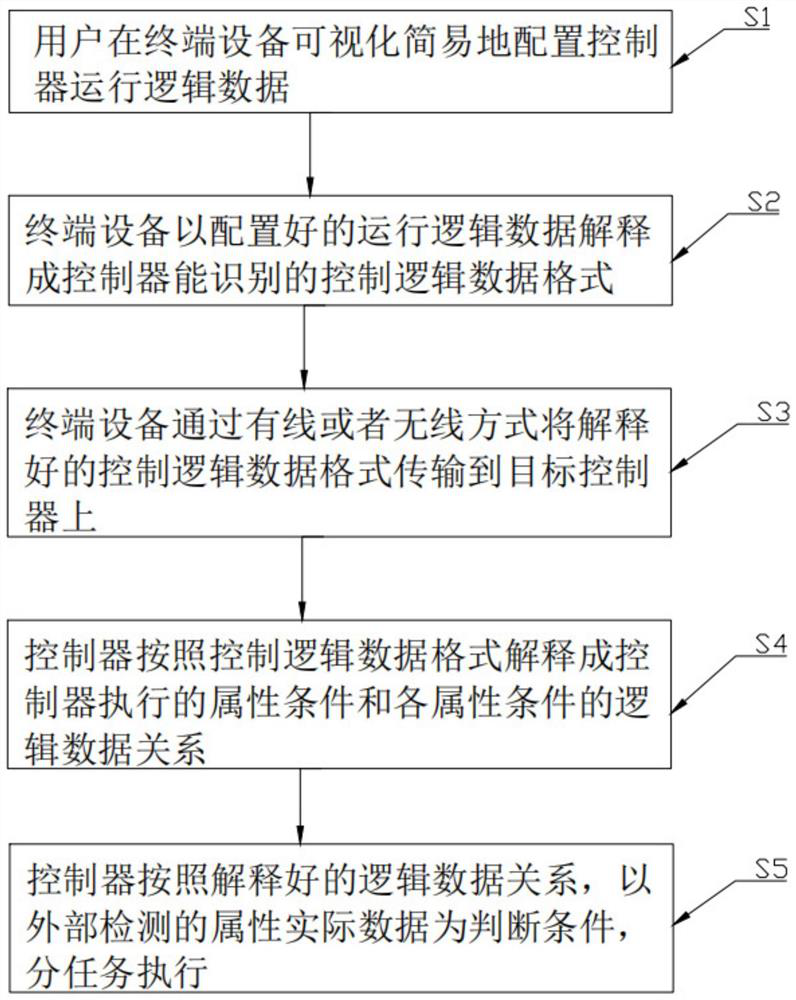 Interpretation method of controller control algorithm