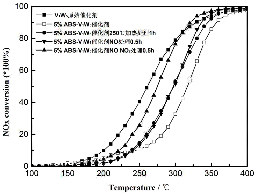 Method and device applied to in-situ regeneration of sulfur-poisoning SCR denitration catalyst